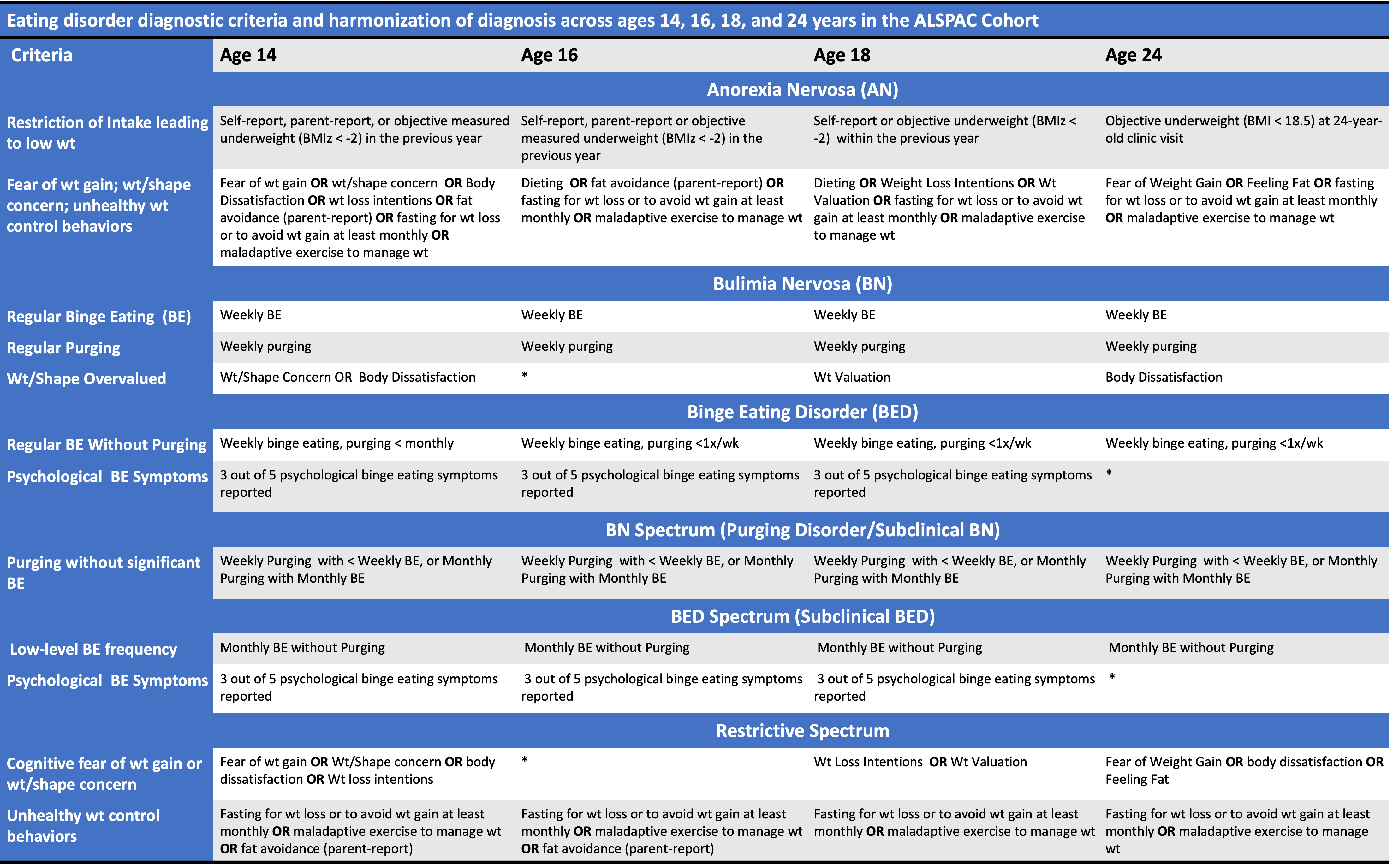 Diagnostic Criteria Assessed Across Age